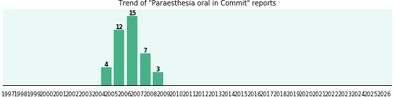 Could Commit cause Paraesthesia oral? Could Commit cause Paraesthesia oral?